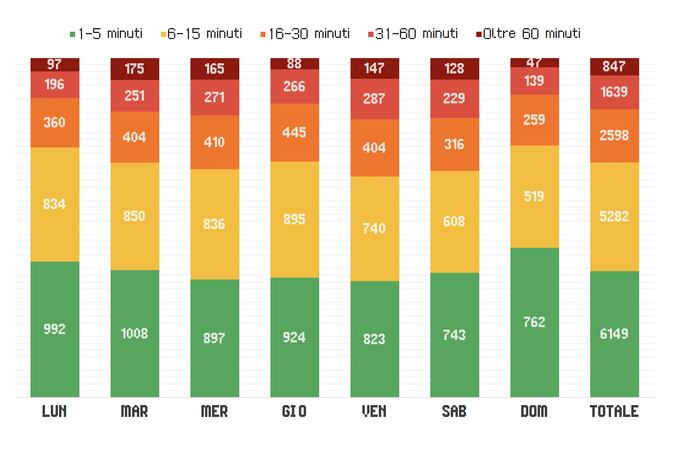 Penundaan dibagi berdasarkan hari dalam seminggu (sumber Altra Velocity)
